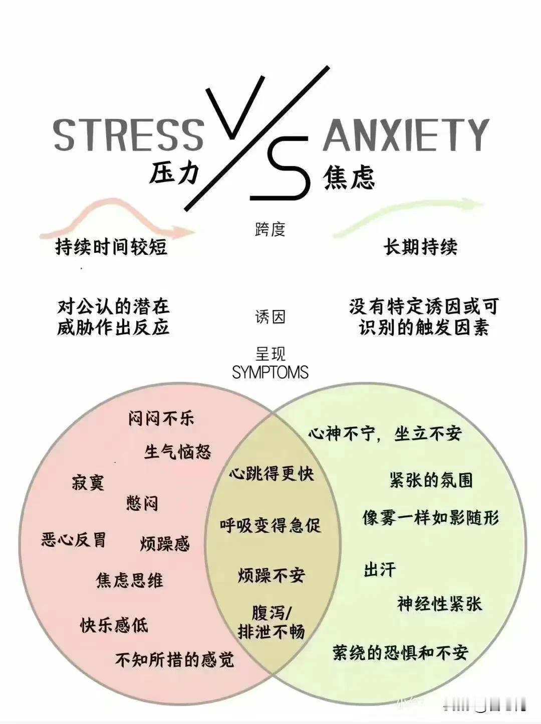 【如何区分压力和焦虑？】
🔖当我们在面临威胁时，身体自我保护机制会启动，这种时