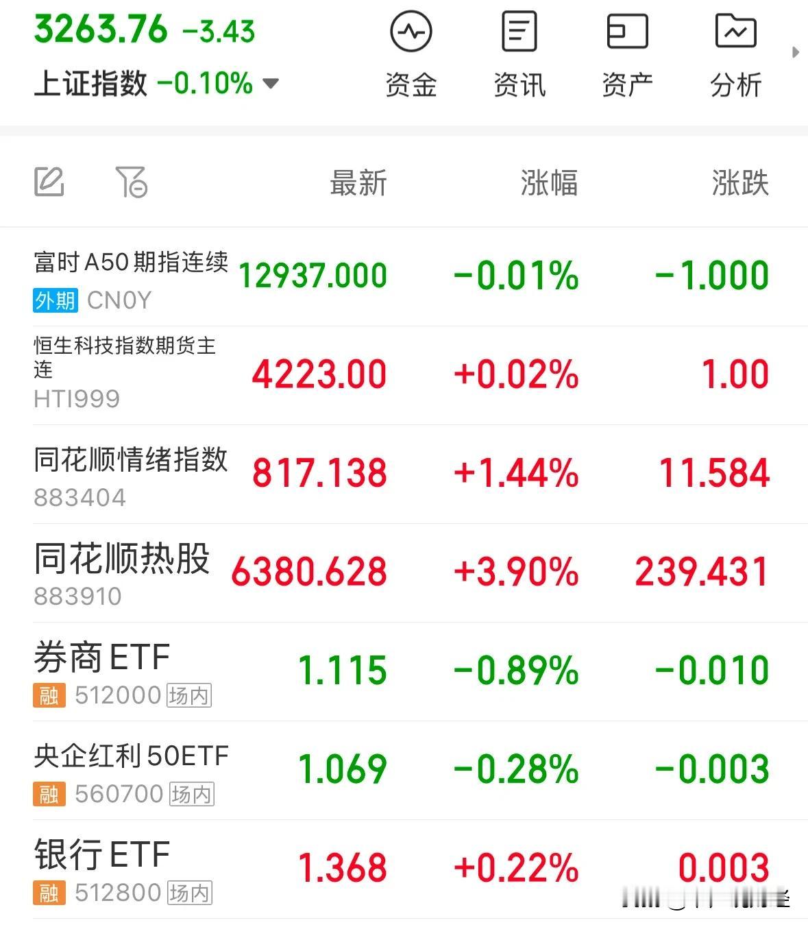 两市成交额不足1.5万亿元A股缩量下跌成交量仅1.5万亿元，何时见底明天周二走势