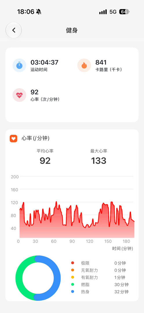 进行了一场酣畅淋漓的不要命似的锻炼（骗你的 练一会儿休一会儿悠悠哉哉得很 ​​​