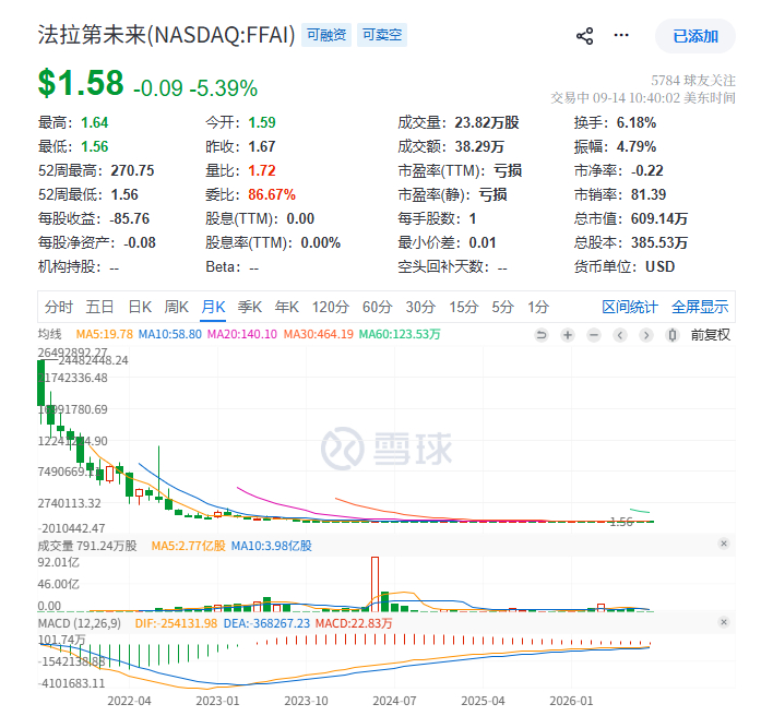 什么时候投资法拉第未来，不会亏90%以上？贾跃亭法拉第未来 ​​​