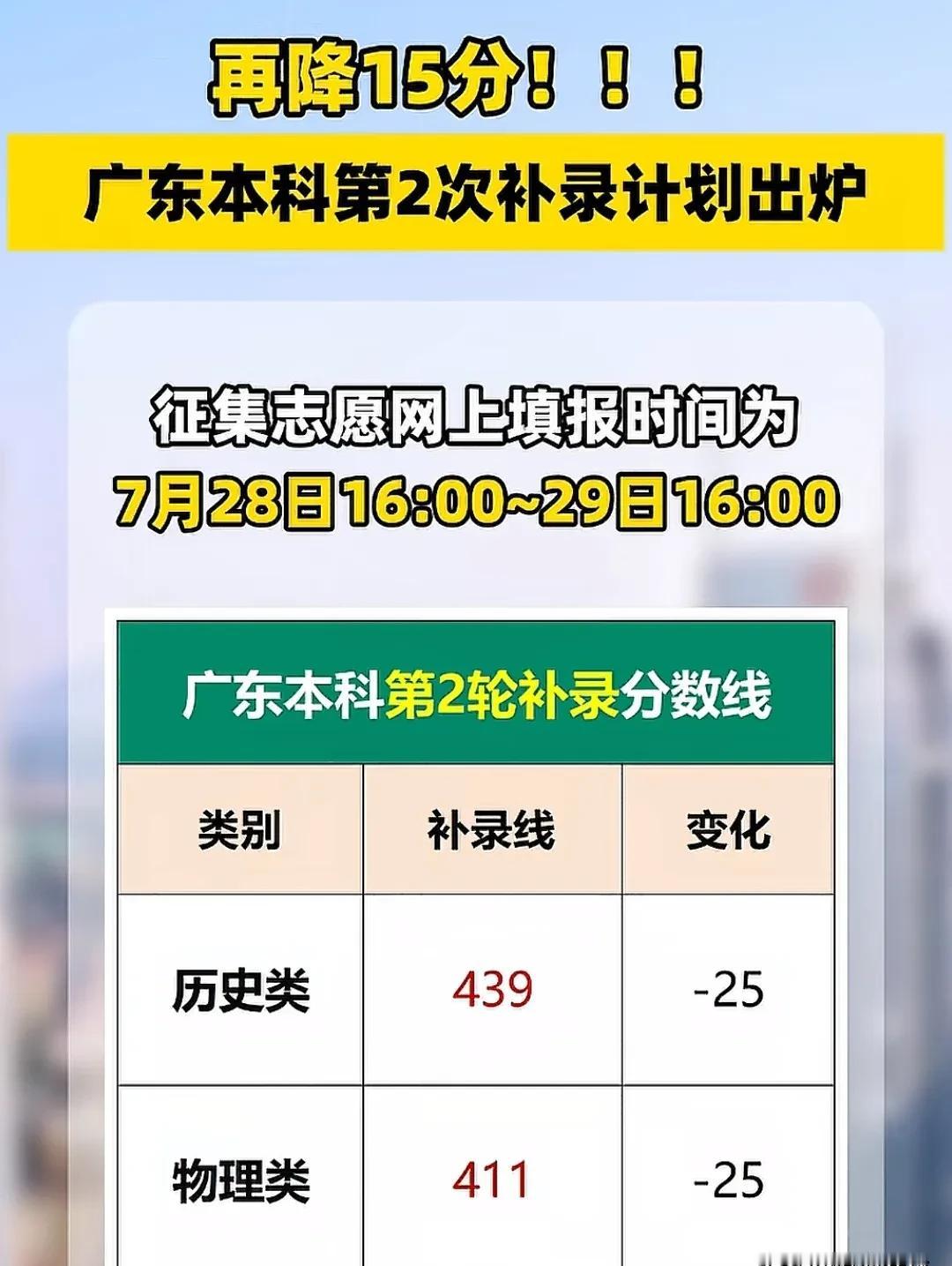 二次征集，学费先砍你一刀！

低25分还录不满，钱才是隐形门槛。

四年20几万
