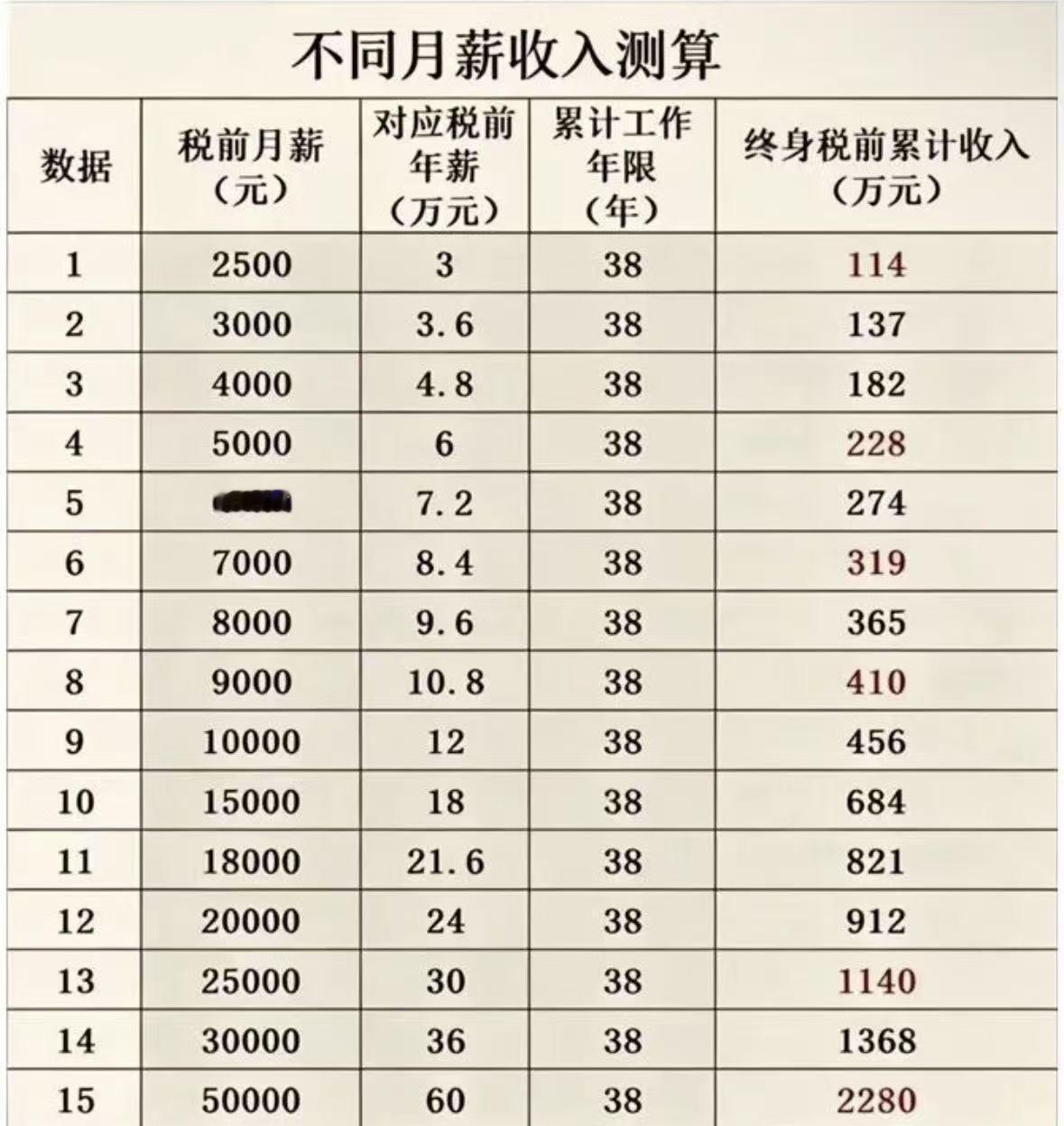 “”不同月薪的收入测算"

有没有想过这个问题：作为一个普通上班族，你的一辈子，