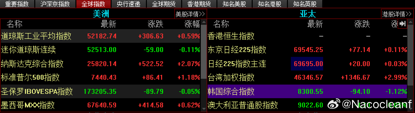 隔夜美股大涨，纳指涨2个点，属于预期之内，主要上涨板块是光通信和半导体的上游设备