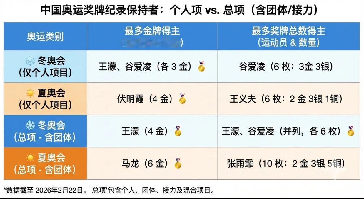 王蒙发文恭喜谷爱凌了！两人的奇妙缘分就此开始，并列冬奥奖牌纪录保持者。
很遗憾，