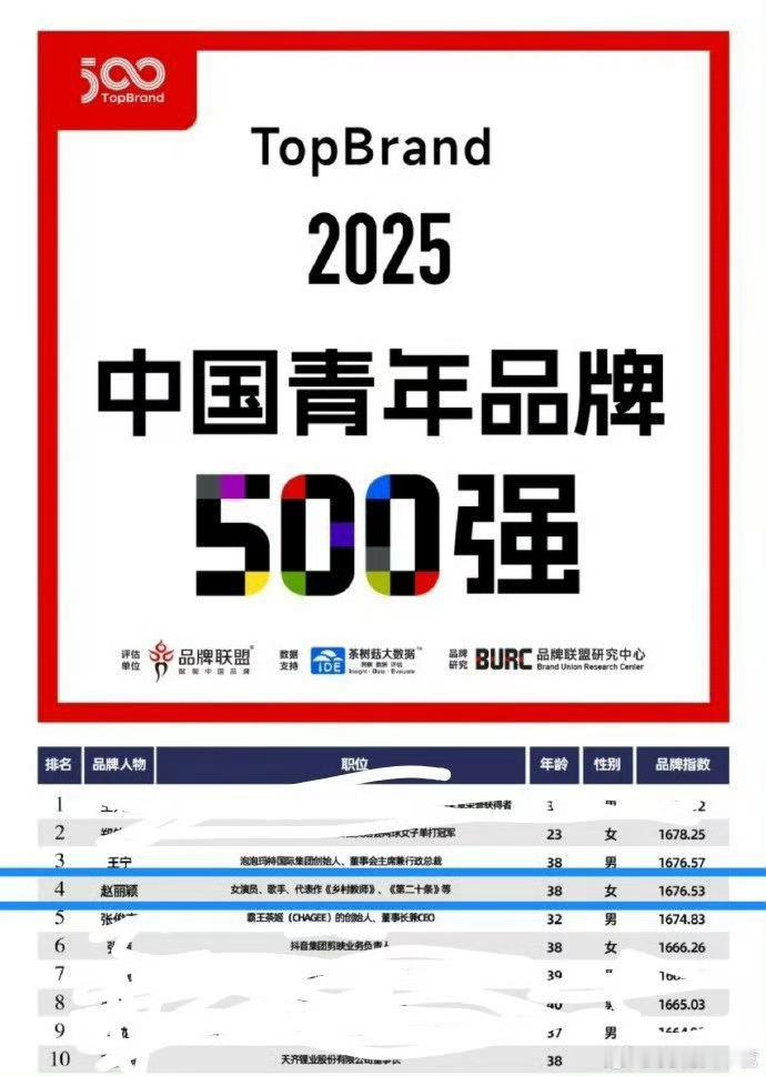 赵丽颖入选2026年中国品牌青年500强第15名，已经连续三年入选了！丽真的好优