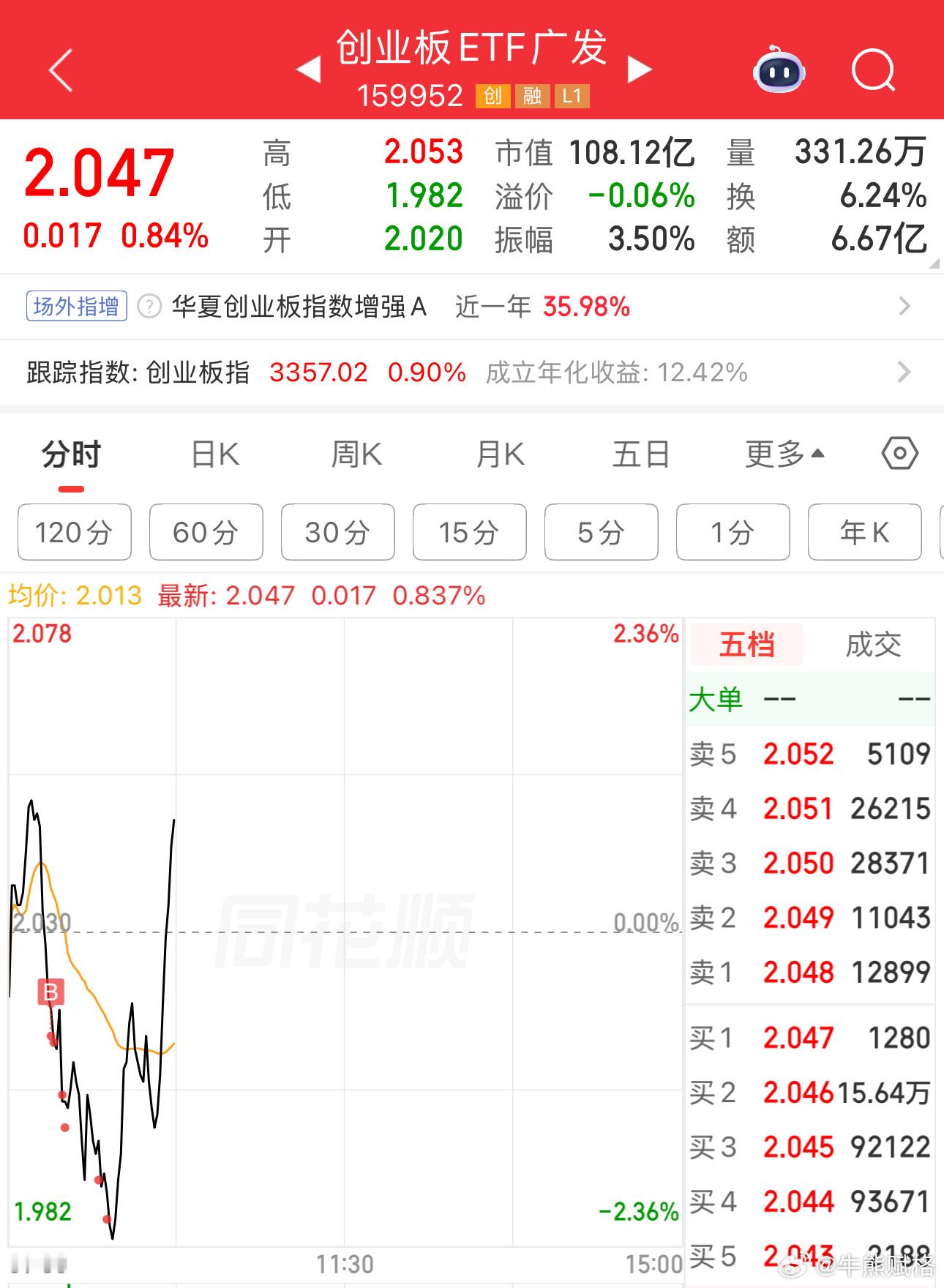 在昨天低吸的基础上继续买了点。它不反弹我不走创业板a股基金