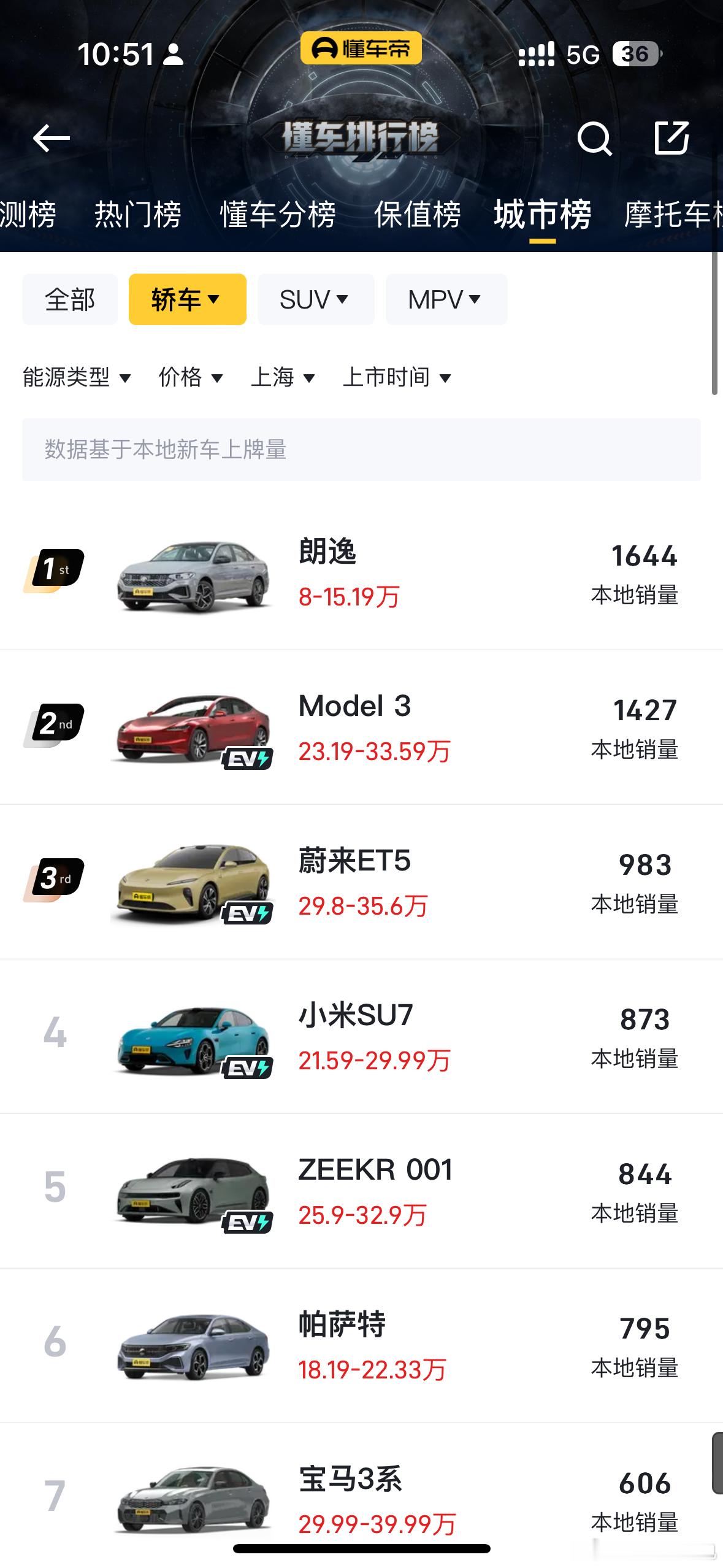 上海真的是遍地蔚来、特斯拉~两年前汉EV在上海卖的特别好，甚至很多时候是超越Mo