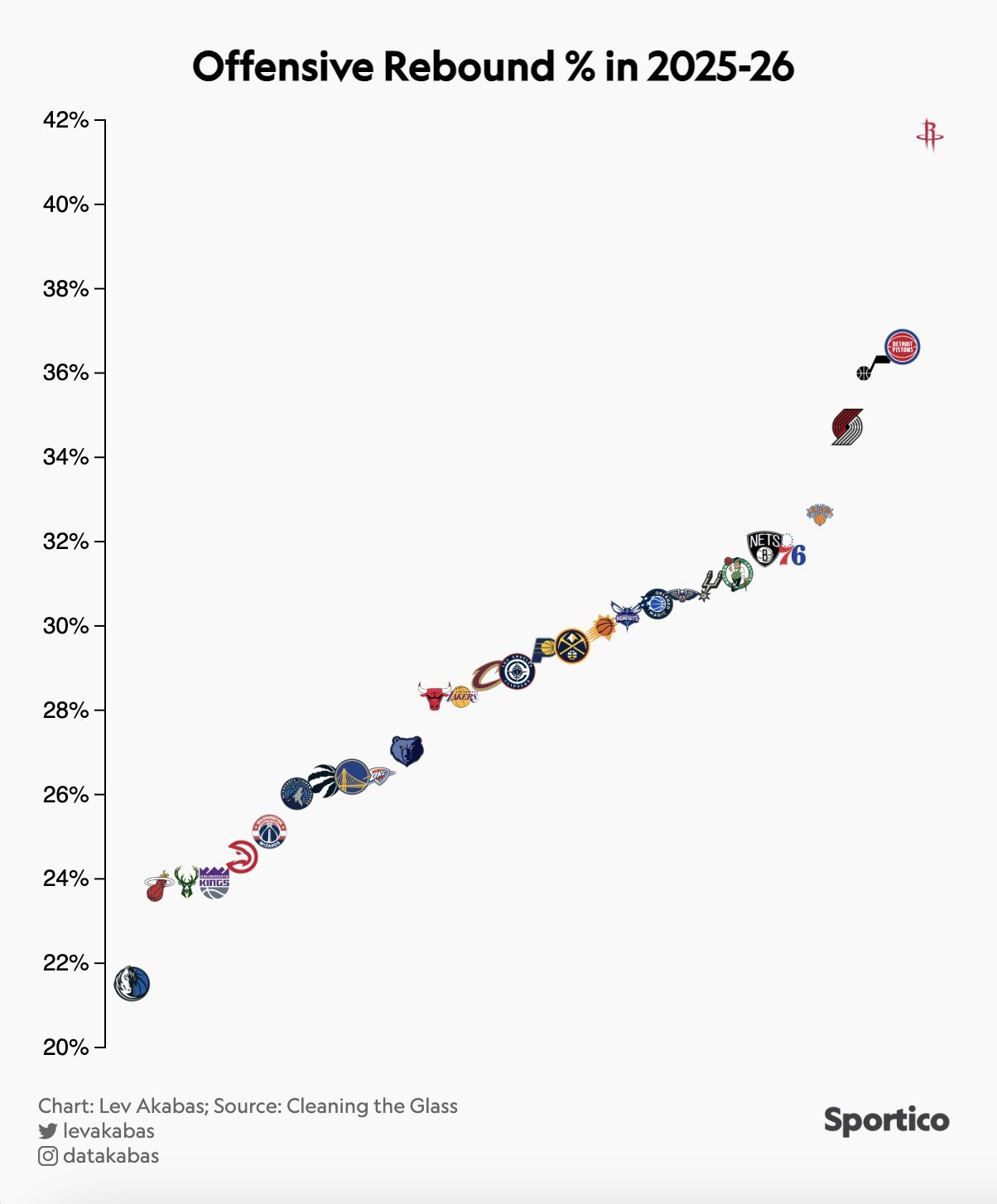 赛季至今，火箭以42.1%高居联盟进攻篮板率第一！而最近10个赛季NBA联盟单队
