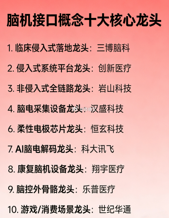 脑机接口概念十大核心龙头1.临床侵入式落地龙头：三博脑科2.侵入式系统平台龙头：