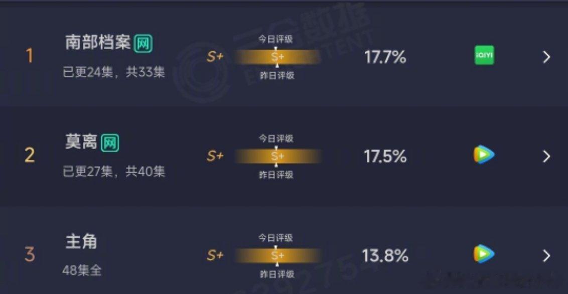 丁禹兮南部档案云合持续登顶
