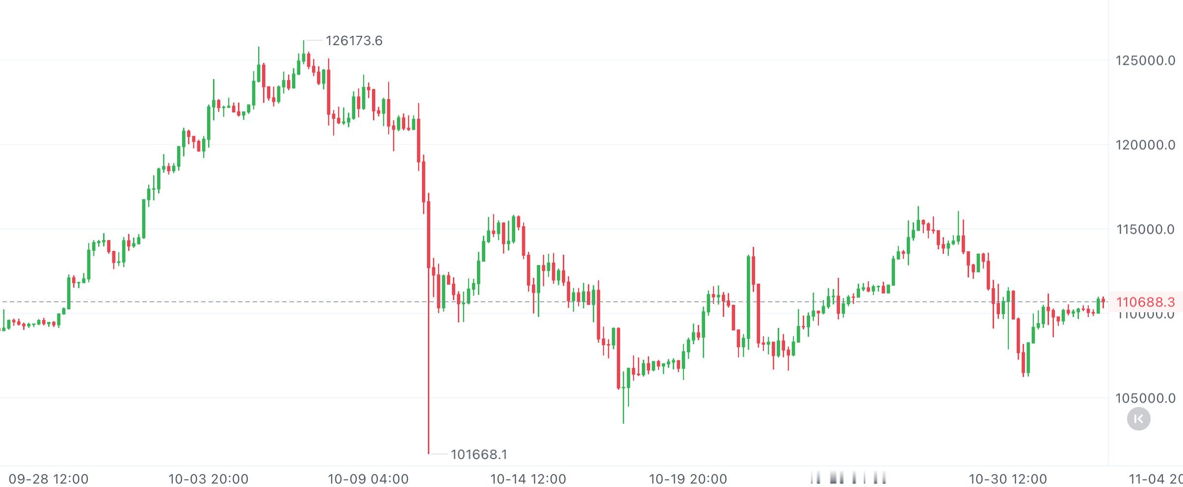 大饼日线看着好像有点买盘进来，给了点小希望，但千万别被这波短暂的反弹骗了。你看周