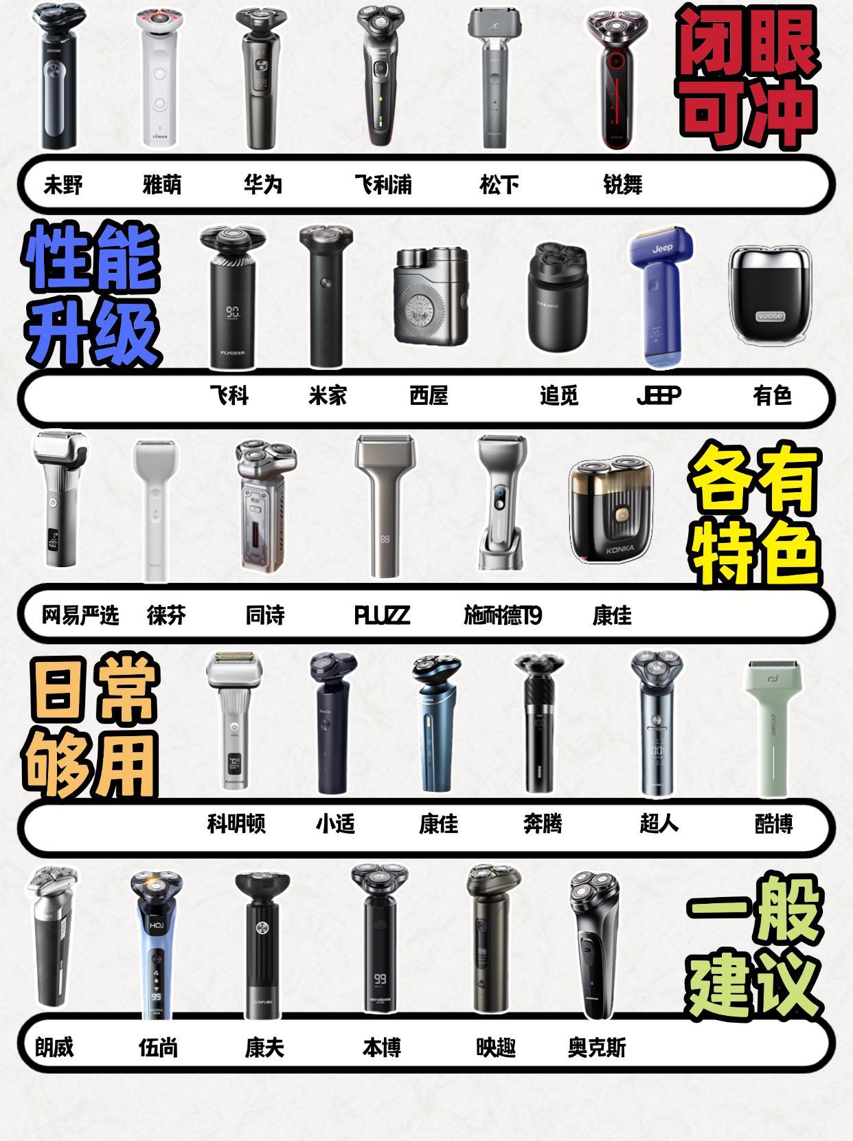 不留一点胡茬！男士剃须刀哪个牌子刮的干净

追求零胡茬净爽体验？一把好用的剃须刀