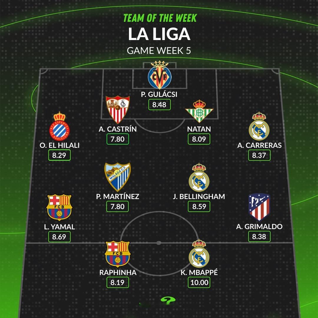 【WhoScored】 西甲 2026-27赛季西班牙🇪🇸足球甲级联赛第五轮