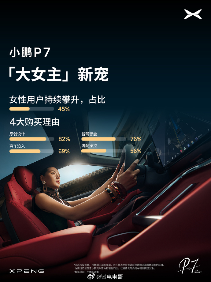 超8成小鹏P7用户为第二代VLA买单 上周小鹏P7新版型发布后，官方发布了几个有