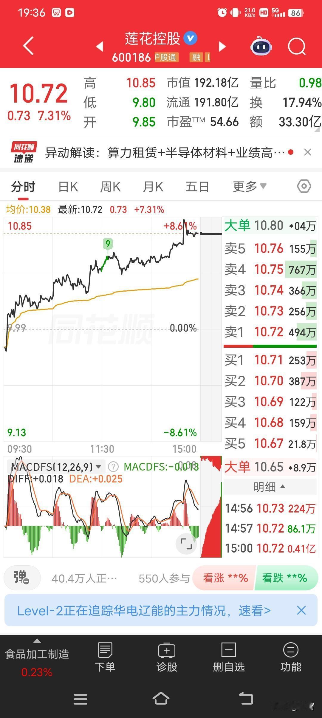 莲花控股这走势太猛了！最新价10.72元，涨幅7.31%，成交额33.3亿元，换