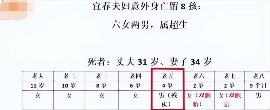 “一对夫妻养10个孩子！”江西一对夫妻为生男孩连生8个孩子，结果不幸意外身亡，哥