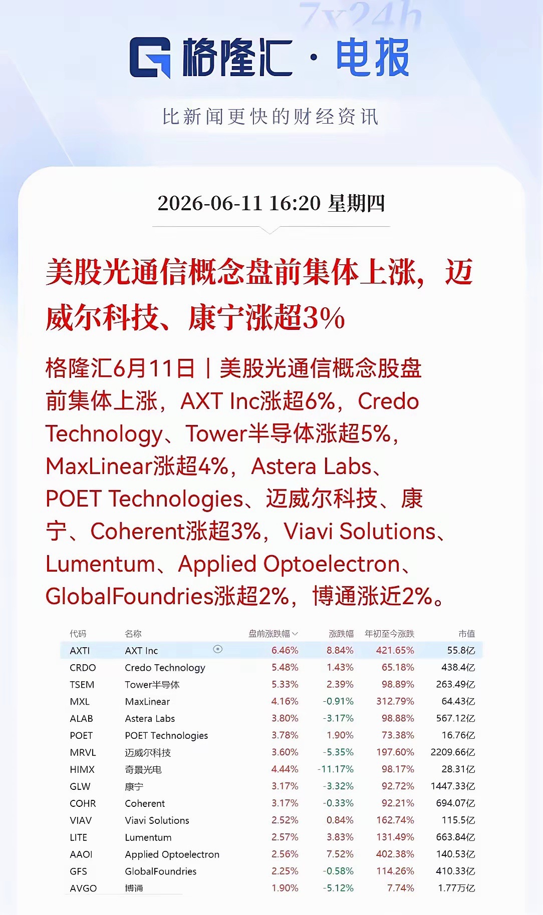 光模块、CPO今天加仓的要嗨了昨天盘前跌完盘中拉，今天盘前直接集体暴动：迈威尔、