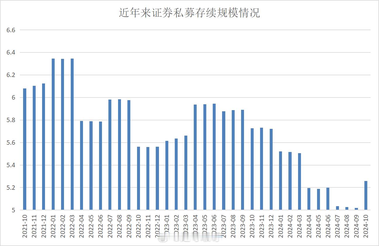 截至2024年9月，中国证券私募的存续规模为5.02万亿元，而在2022年3月的