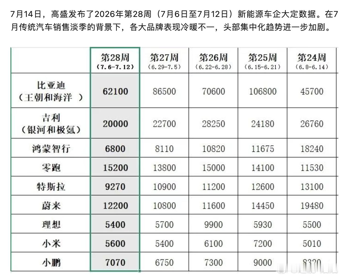 高盛订单 第28周的情况，总体数据归于平淡，蔚来和零跑表现比较好大v聊车新能源汽