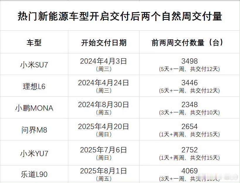 借张少军的图，L90的交付速度，单看10天4069台没啥概念，和其他车放在一起看