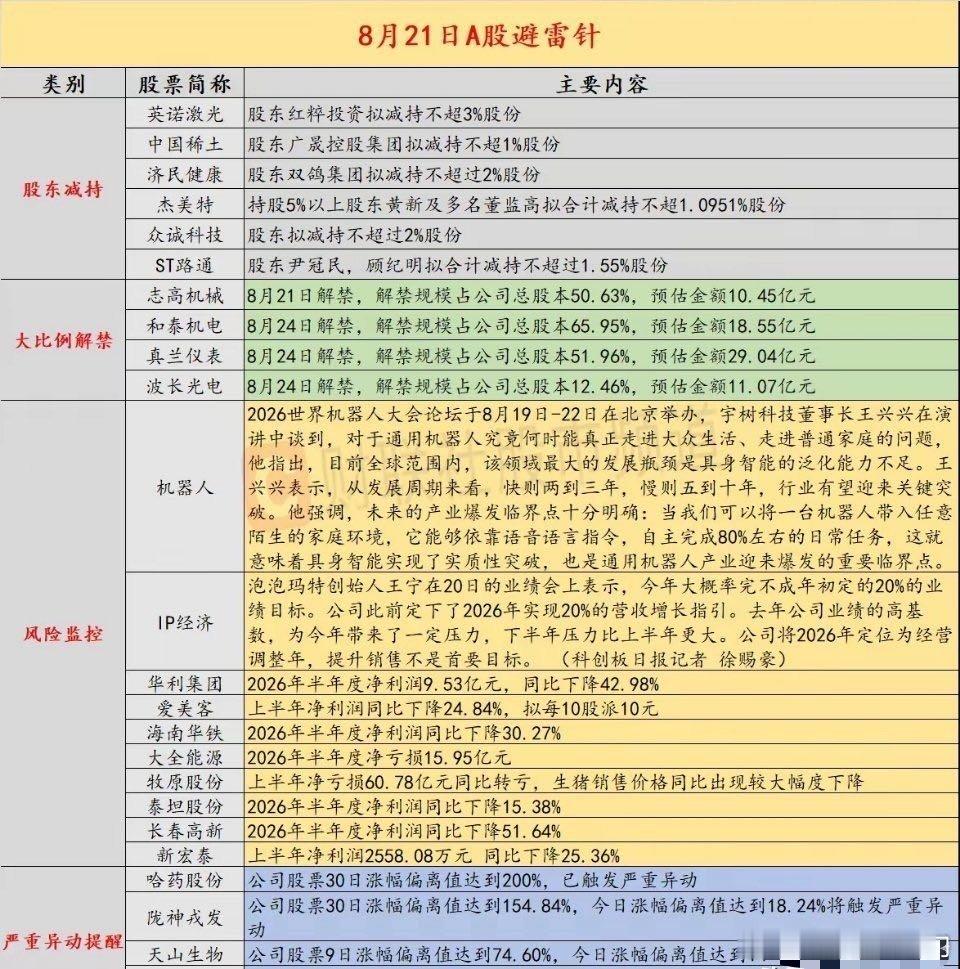 8月21日 A股投资避雷针：“猪茅”牧原股份上半年净亏损超60亿 同比转亏英诺激