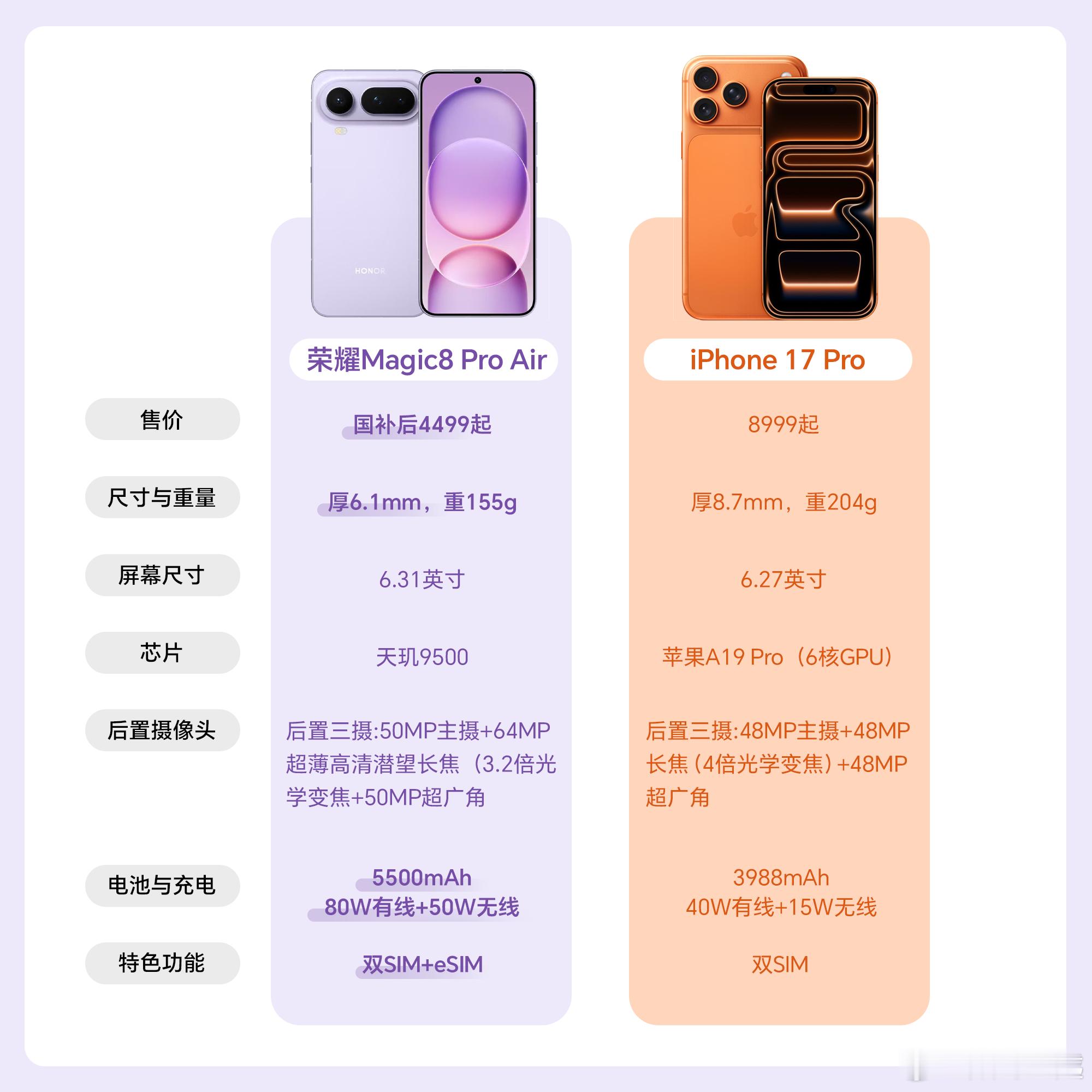 前两天有粉丝私信问我，买iPhone Air还是荣耀Magic8 Pro Air