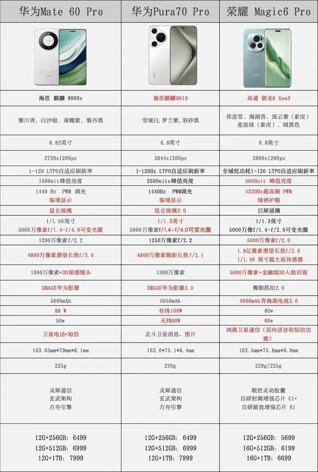 华为Pura 70 Pro热卖到断货，估计让一些人对荣耀Magic6 Pro产生