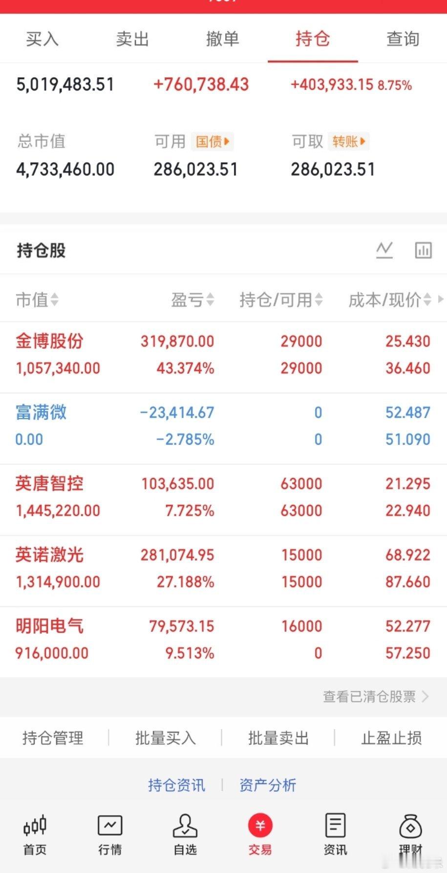A股A股脑机接口概念股活跃A股缩量74.2亿150w本金，目标1年做到1500w