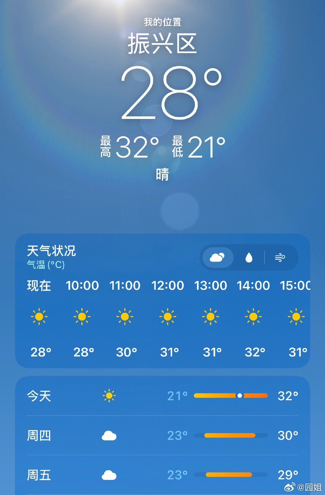 风雨刚过就来一波桑拿天，今天气温直接上32℃我们这可很少有这么热，工作室已经开空