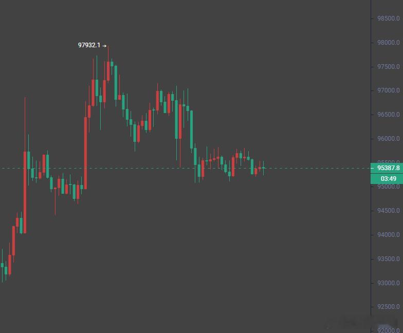 比特筑底下延非常乏力，所以还是继续上看97000。 