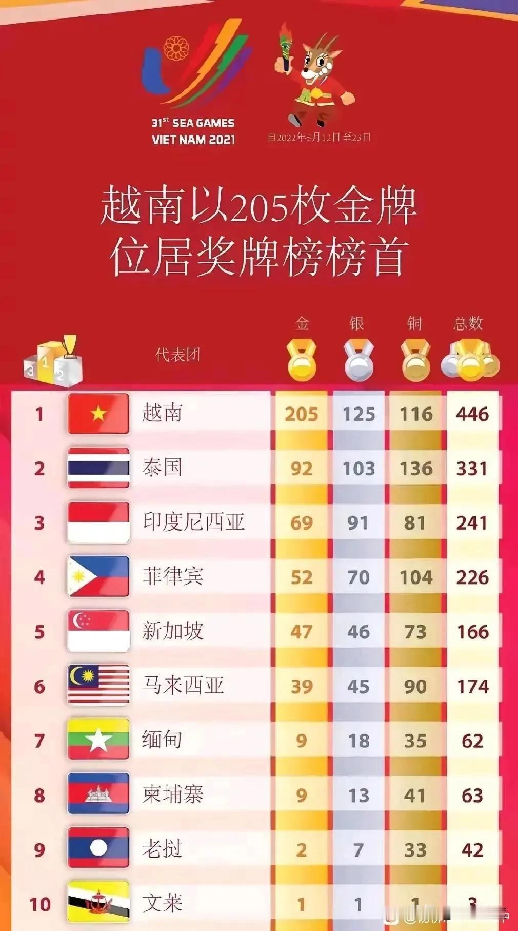 东南亚运动会，越南能获得205枚金牌，446块奖牌，高居榜首。结果到了巴黎奥运会