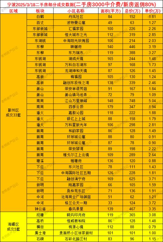 3.18宁波二手房成交数据