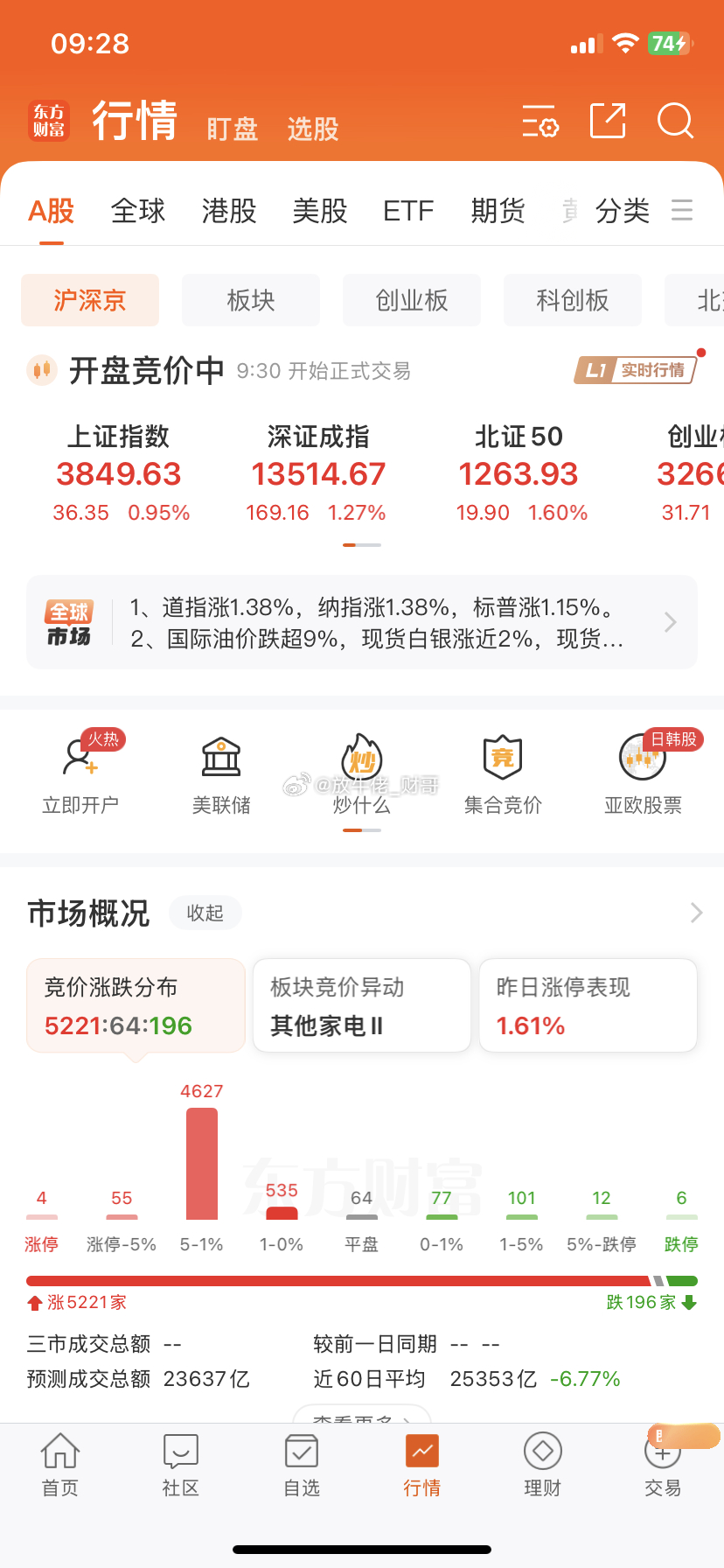 竞价5200多家涨，三市指数高开，这并不是好事，容易冲高不给力而回落。走一步看一