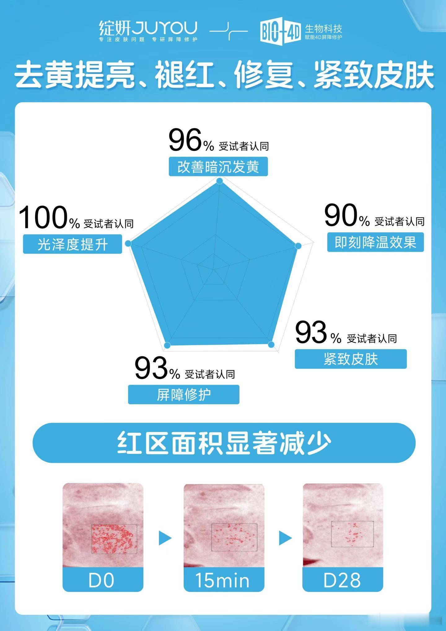 明天就开播了！！给大家再总结一下绽妍蓝绷带面膜的作用！脸泛红发烫干痒，容易蜡黄暗