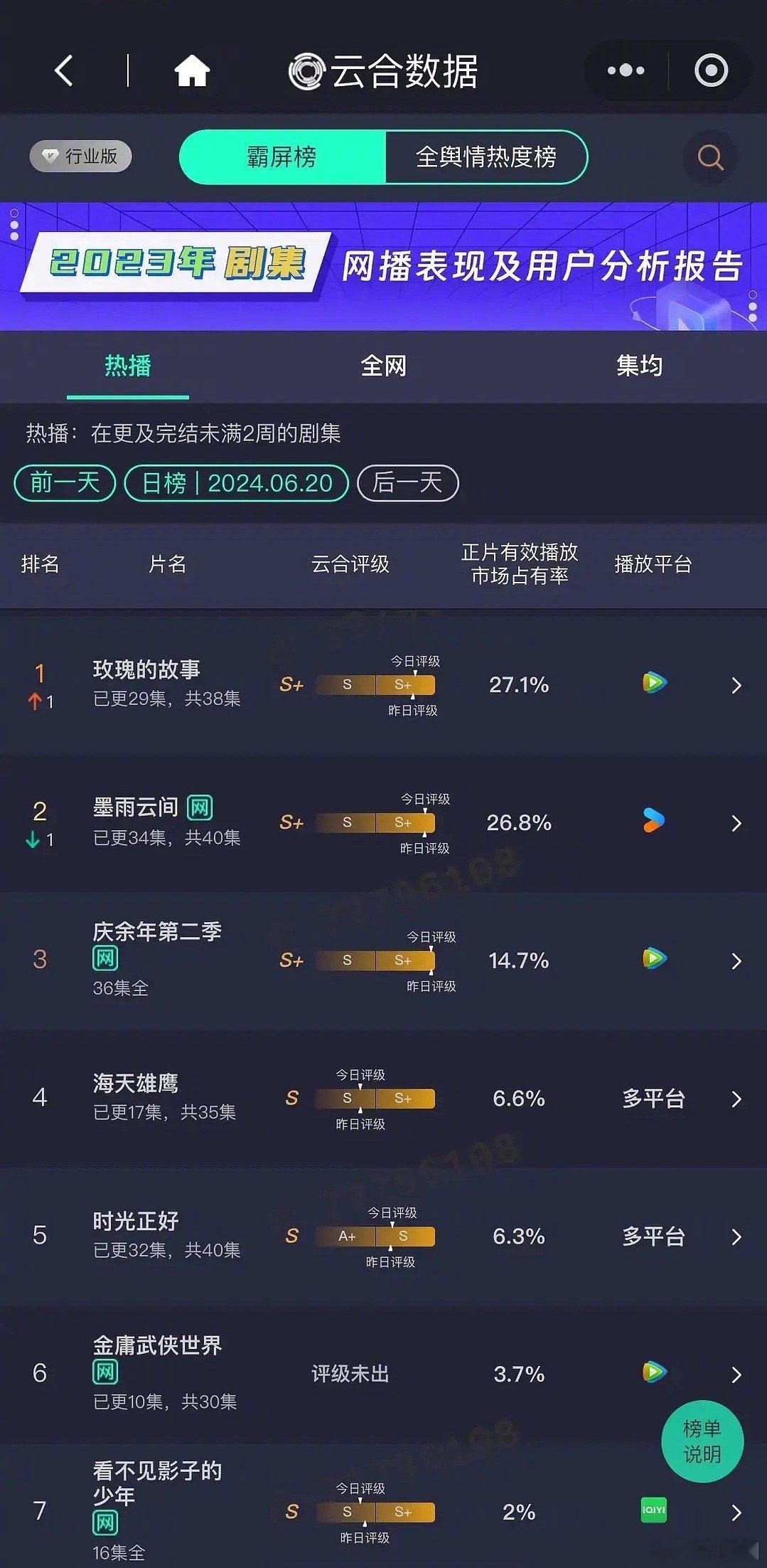 昨日云合玫瑰的故事反超墨雨云间登顶，都在追嘛～ ​​​