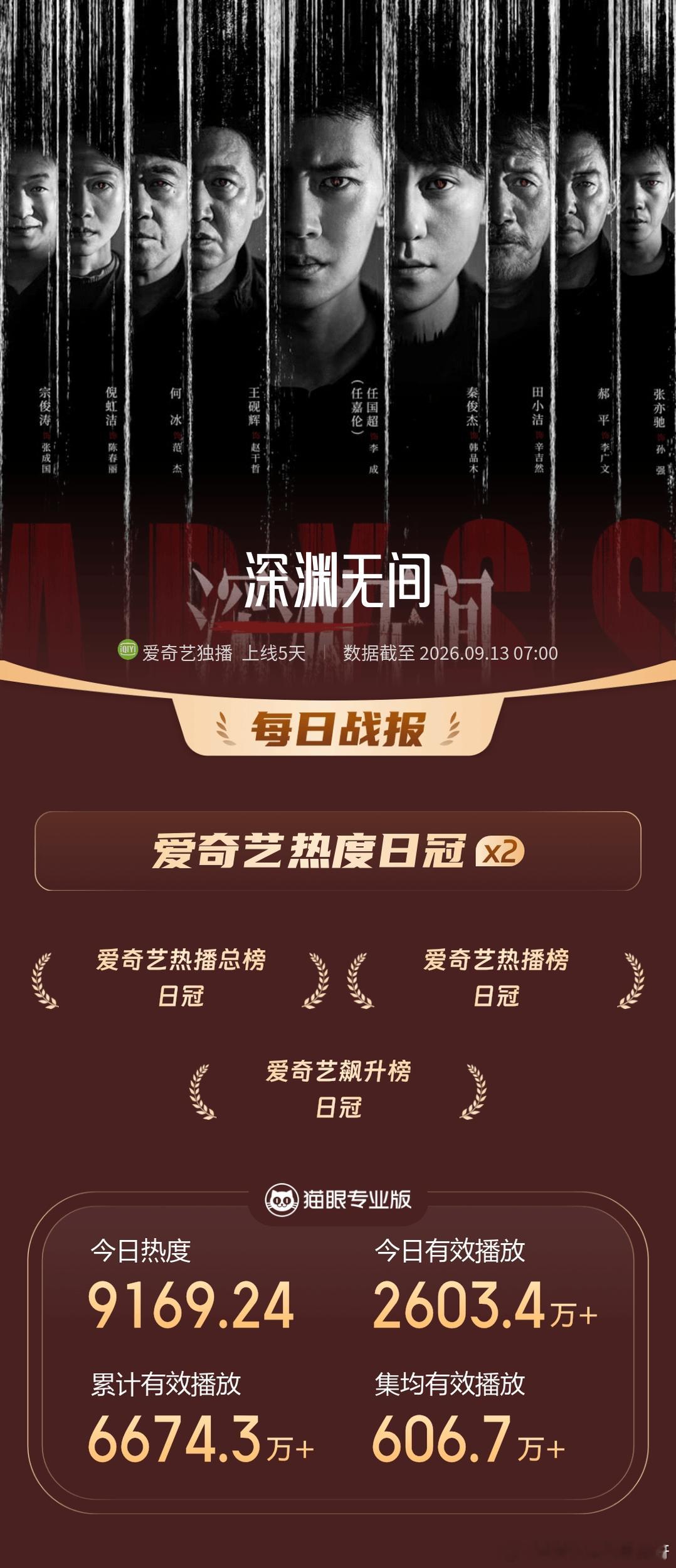 任嘉伦[超话] 《深渊无间》09/12战报第一波：猫眼数据：爱奇艺飙升榜日冠爱奇