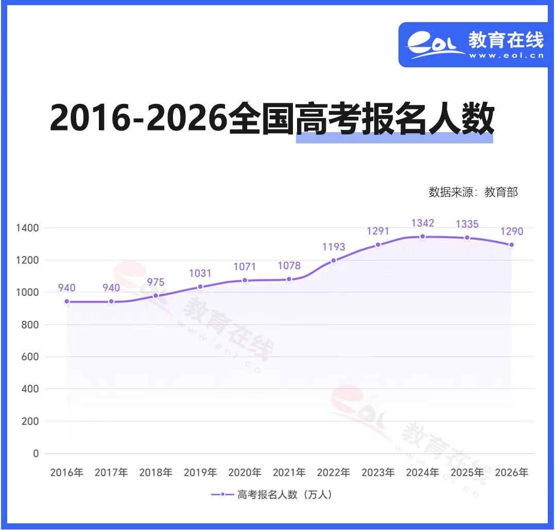 报名人数继续下降45万，名校与本科招生继续扩大，比如清北各增长150人，东南大学