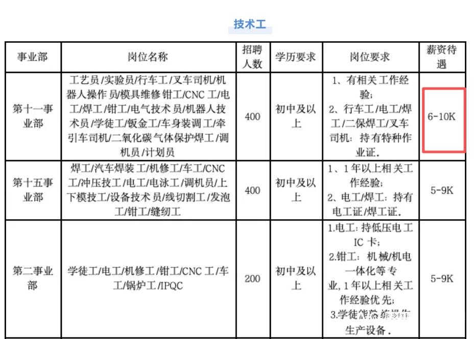 比亚迪“万元月薪”揽才四千 以人才引擎赋能全球新能源领先梦

3月12日，比亚迪