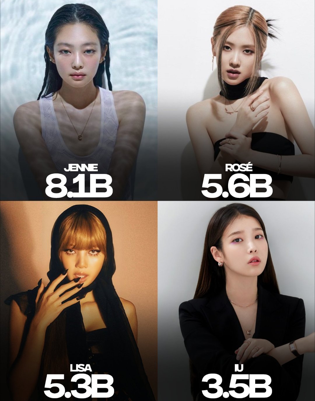 历史Spotify总流媒最高的Kpop女solo1️⃣ JENNIE — 81亿