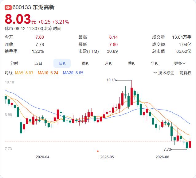 民企敢溢价拿地了！6月12日，武汉光谷核心区一宗宅地经过23轮竞价，最终由本地民