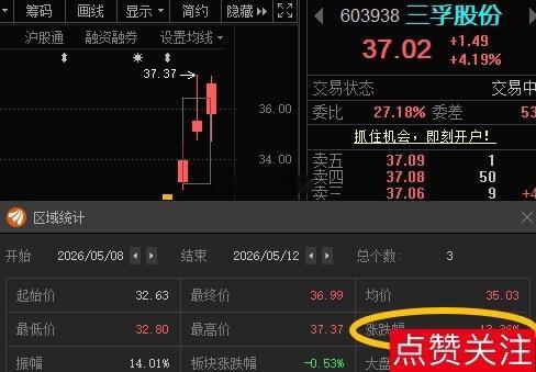 三孚股份603938📈T+2涨幅13.36%，在车上的朋友“37”附近进行高抛