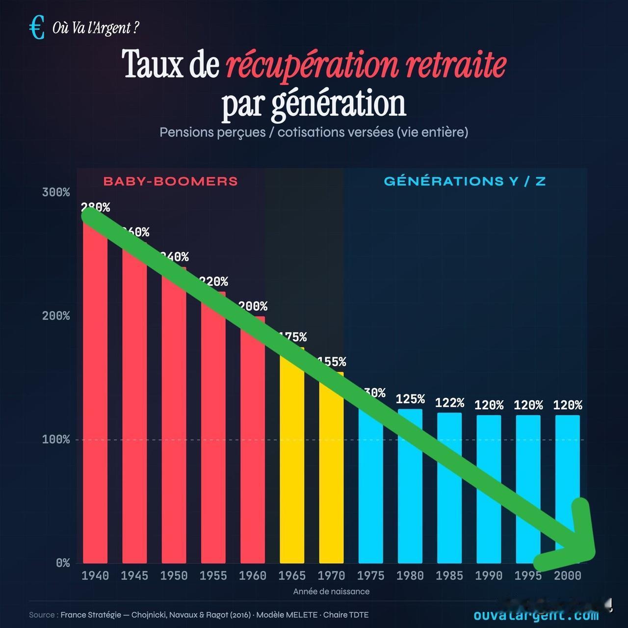 法国养老金正在崩溃

- 1950年出生的一位退休者可回收其供款的240%（他领