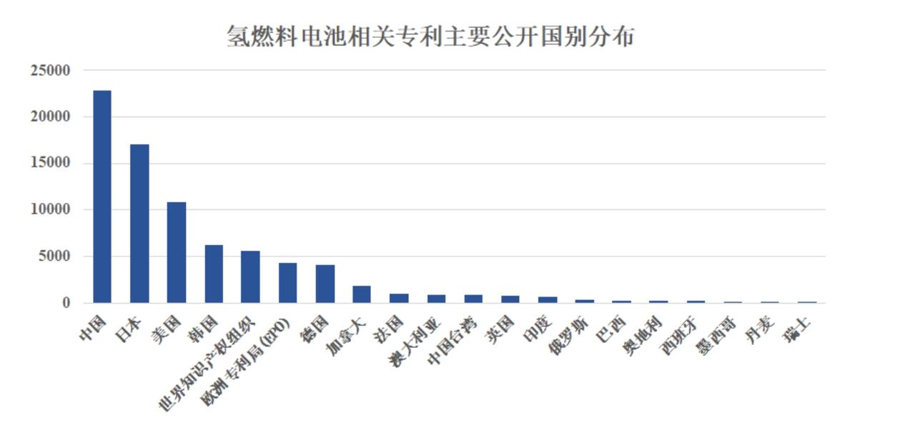 仅次于韩国，中国成为全球氢能源汽车第二生产大国！专利第一名，是中国
 
截至20