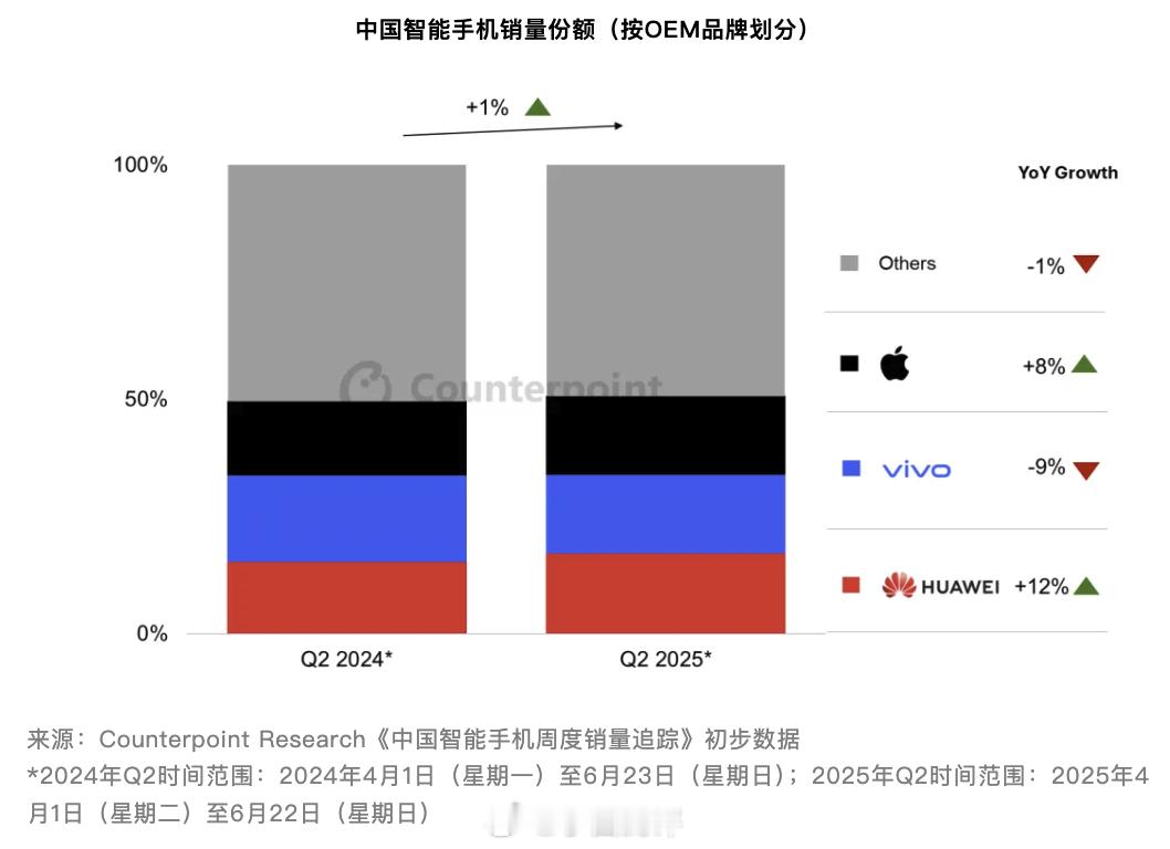 刚过去的Q2季度手机市场销量初步数据来了Counterpoint分析苹果和华为引