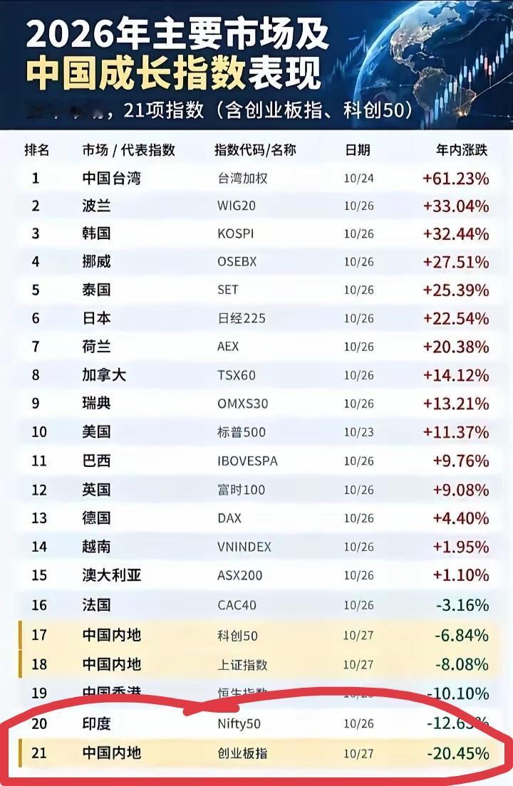 为什么花了那么多钱，给了那么多政策的科技，科创50和创业板，会做成全球倒数呢创业