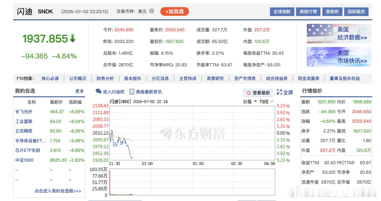 【美股存储概念股还在跌】7月2日晚间，美股存储概念股走低，闪迪跌幅扩大至4%，希
