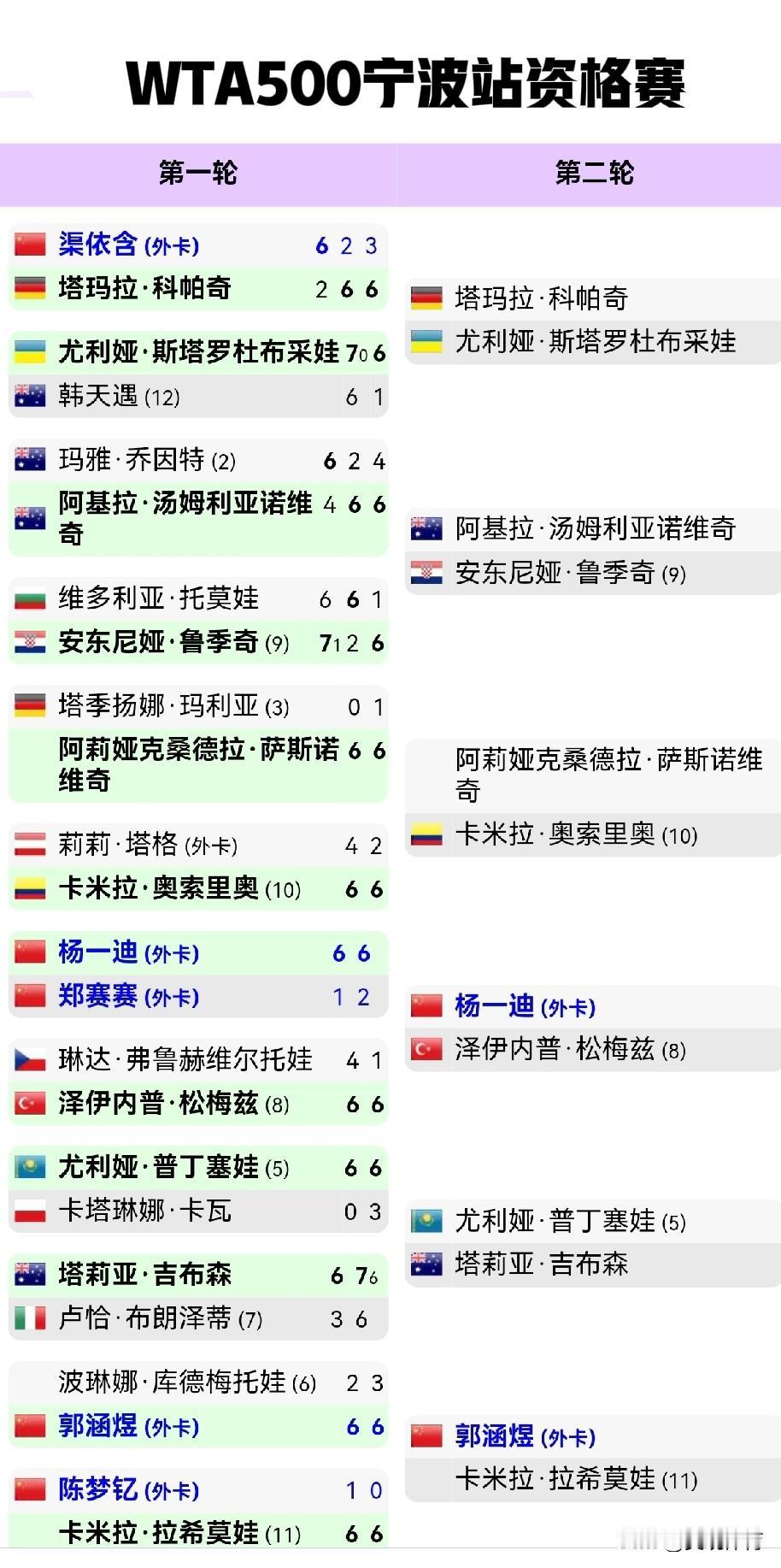WTA500宁波站资格赛：中国五名外卡选手出战首轮，郭涵煜战胜六号种子库德梅托娃