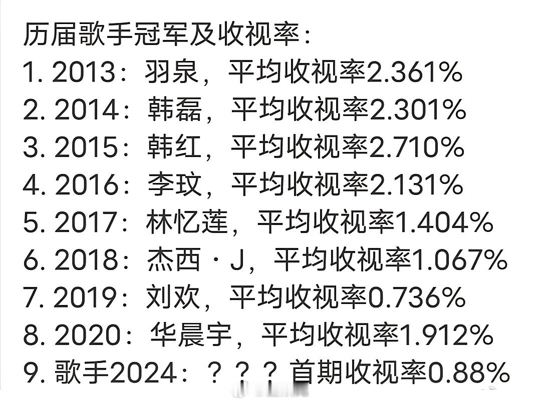 历届歌手冠军🏆及收视率一览[送花花] ​​​