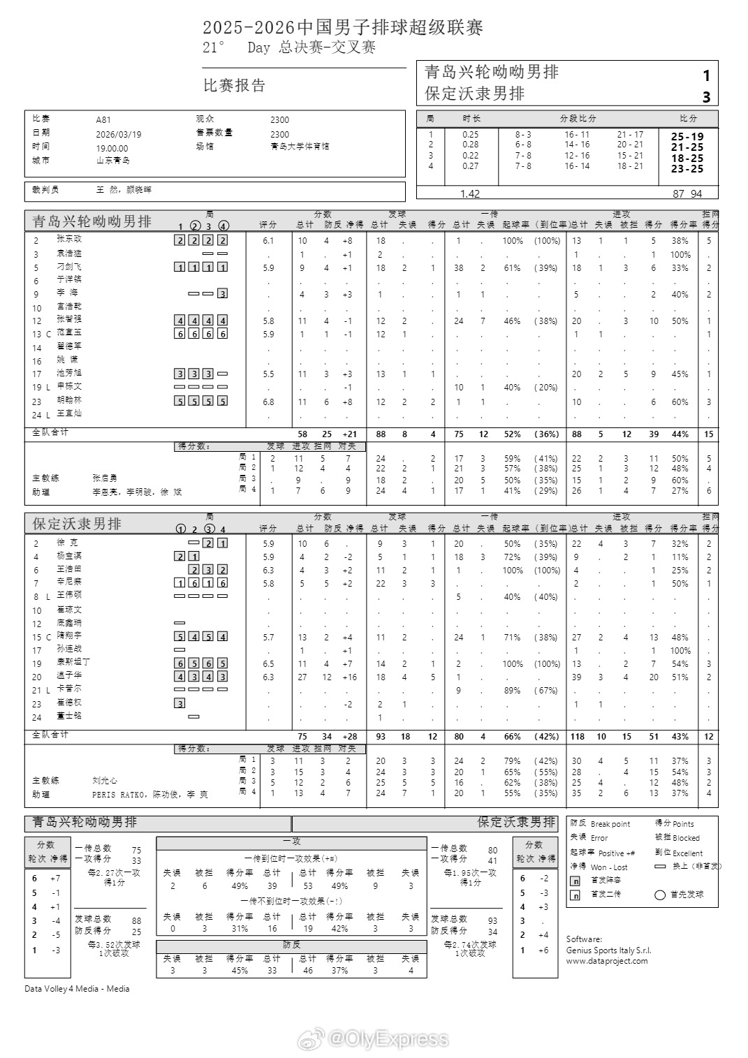排超联赛 3月19日，排超男排联赛技术统计。 
