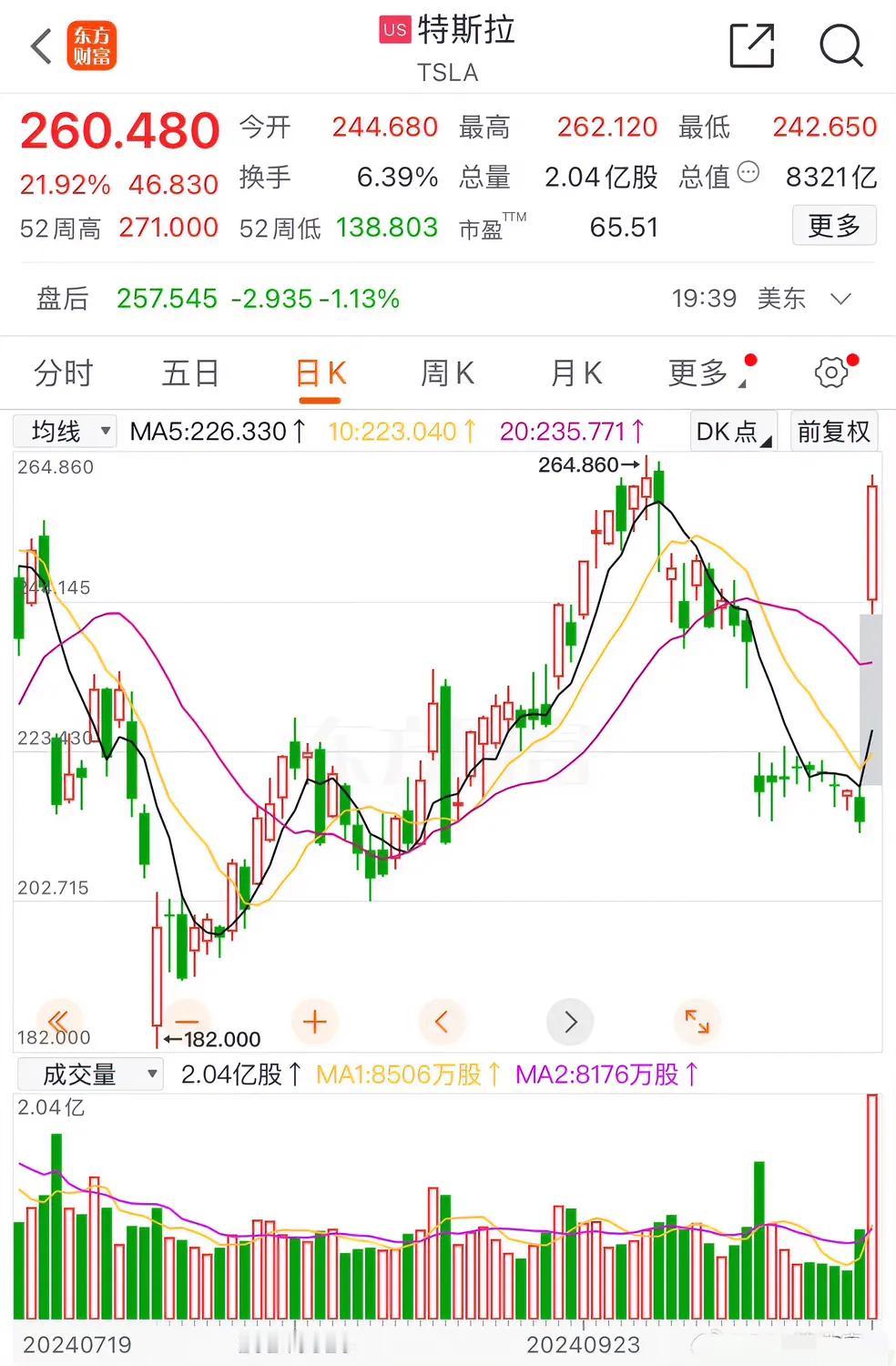特斯拉昨天财报发布之后，股价大涨奖金22%，直接涨了超过五分之一！

市值涨了1